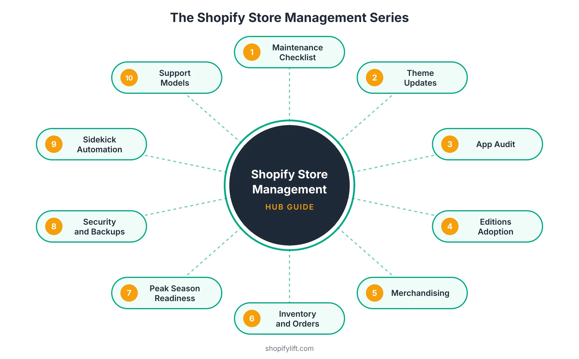 Series Map Hub diagram showing Shopify Store Management at the center connected to ten guides covering maintenance, theme updates, app audits, Editions adoption, merchandising, inventory, peak season, security, Sidekick automation, and support models