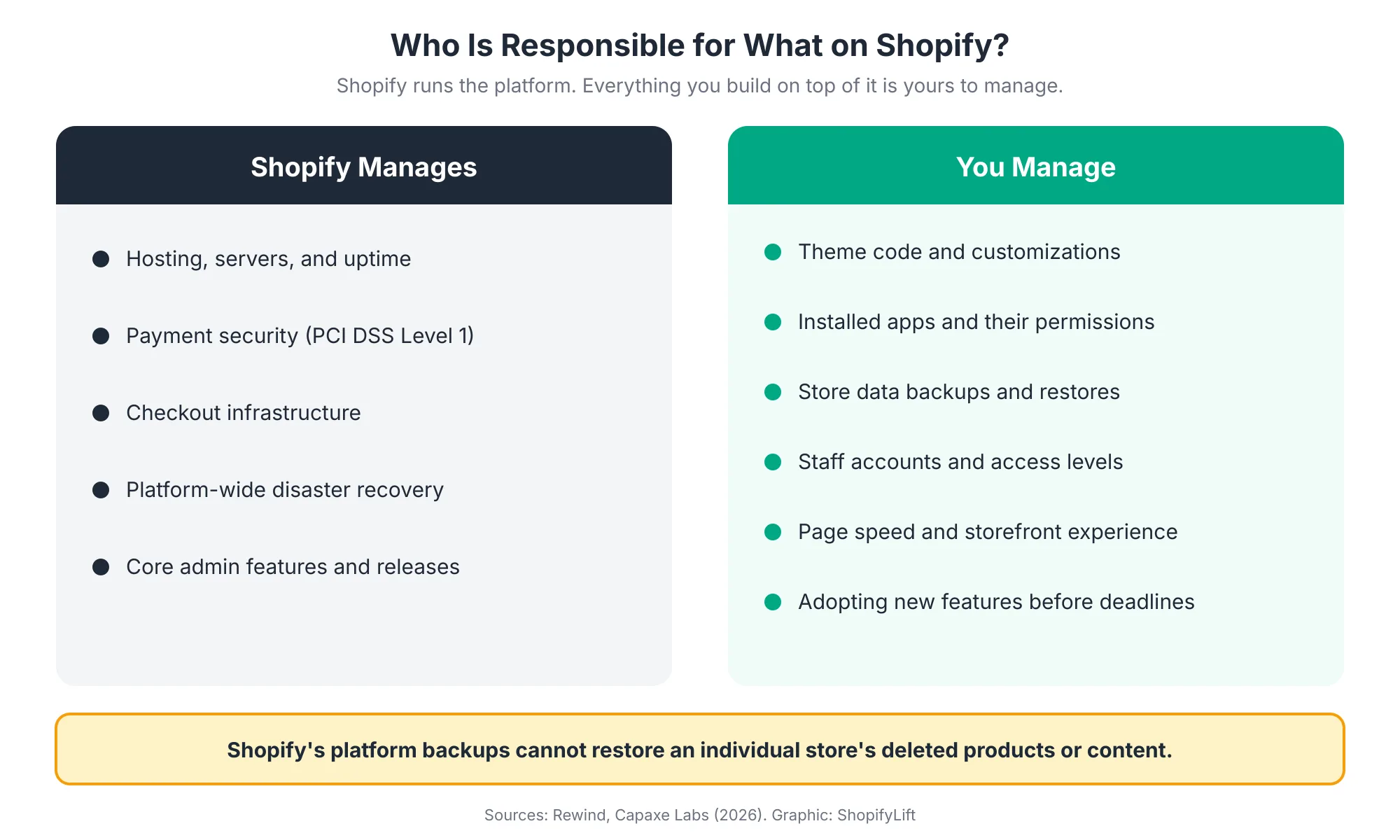 Shared Responsibility Two-column diagram showing that Shopify manages hosting, payment security, checkout infrastructure, platform disaster recovery, and core releases, while the merchant manages theme code, apps, data backups, staff access, page speed, and feature adoption