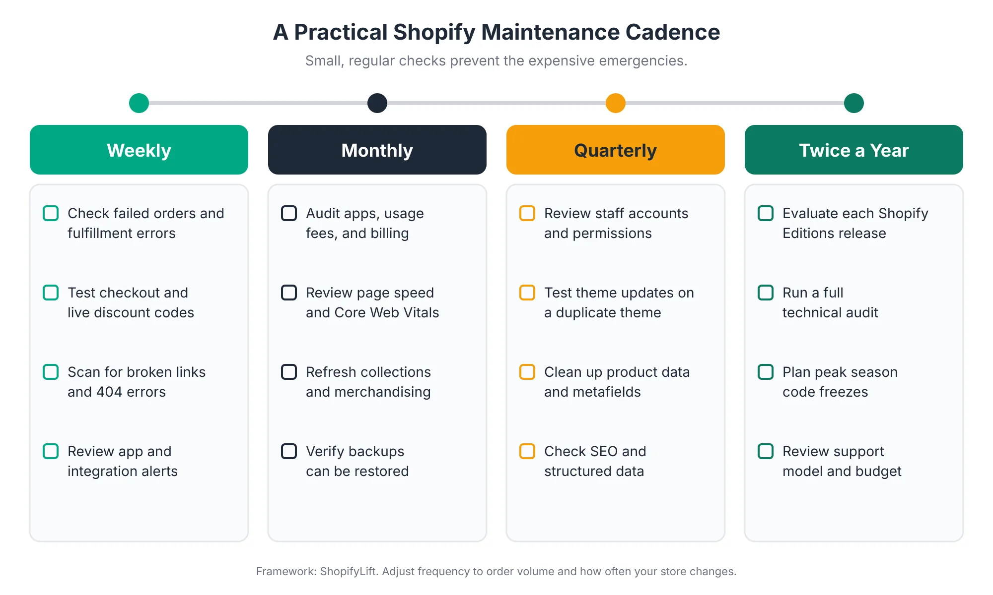 Maintenance Cadence Four-column maintenance cadence showing weekly, monthly, quarterly, and twice-yearly Shopify store tasks, including checkout testing, app audits, permission reviews, and Editions evaluation
