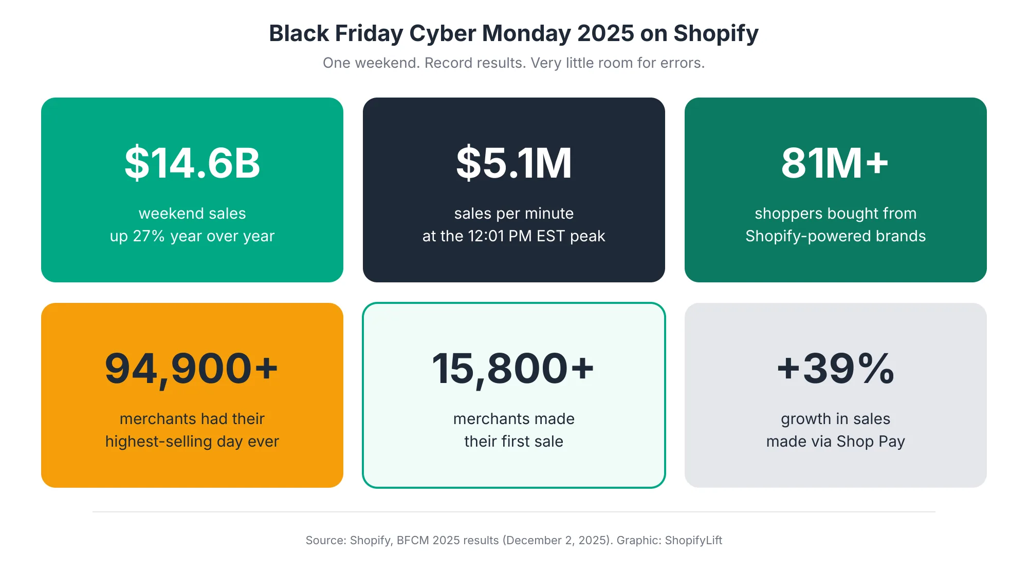 Bfcm Stakes Six statistics from Shopify Black Friday Cyber Monday 2025: 14.6 billion dollars in sales up 27 percent, 5.1 million dollars per minute at peak, 81 million shoppers, 94,900 merchants with their best day ever, 15,800 first sales, and 39 percent Shop Pay growth