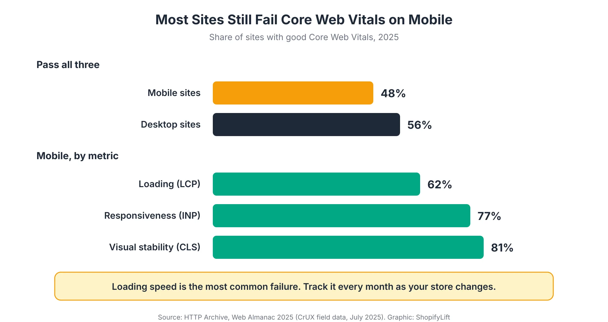 Speed Impact Bar chart of 2025 Web Almanac data showing 48 percent of mobile sites and 56 percent of desktop sites pass all Core Web Vitals, with mobile pass rates of 62 percent for Largest Contentful Paint, 77 percent for Interaction to Next Paint, and 81 percent for Cumulative Layout Shift