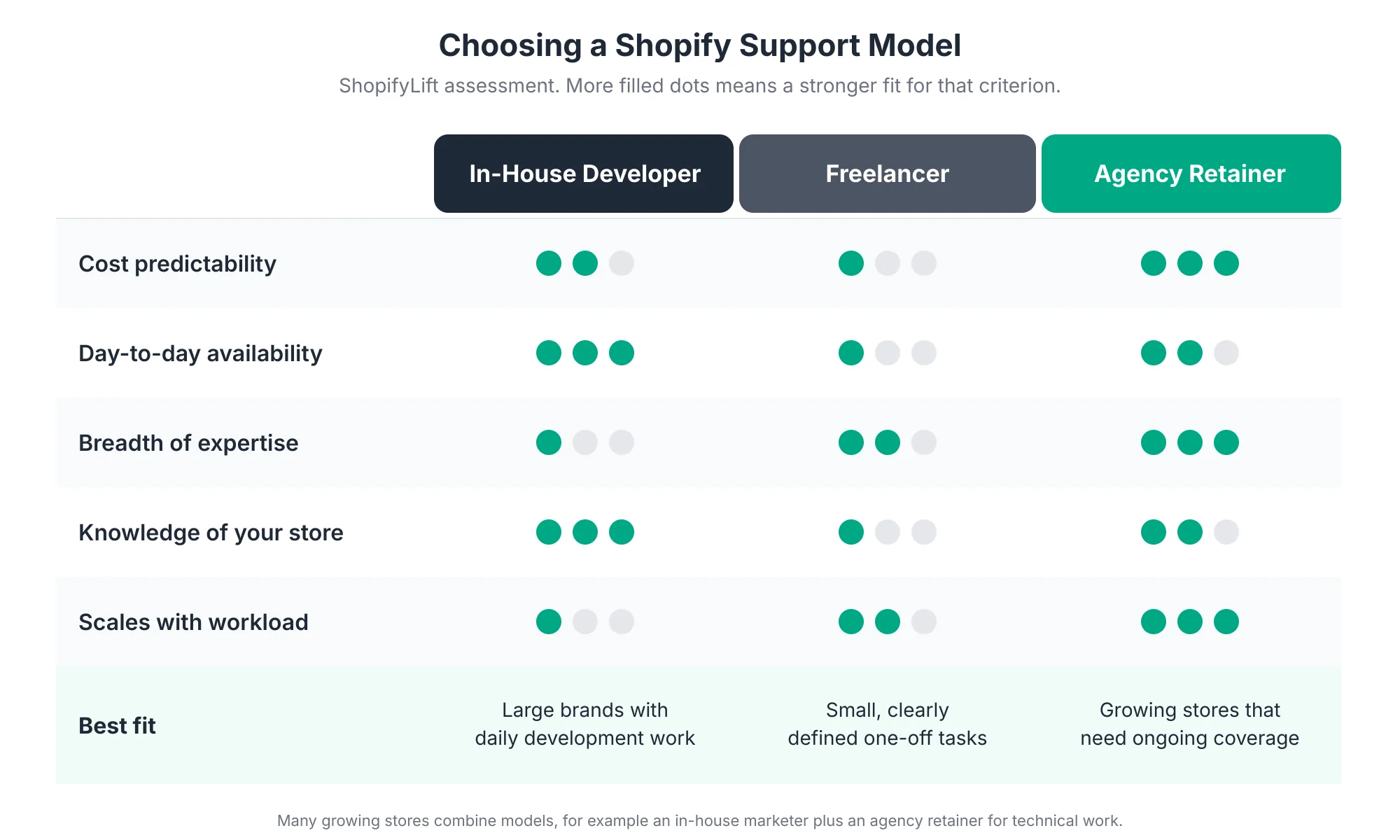 Support Models Comparison matrix rating an in-house developer, a freelancer, and an agency retainer across cost predictability, availability, breadth of expertise, knowledge of the store, and ability to scale