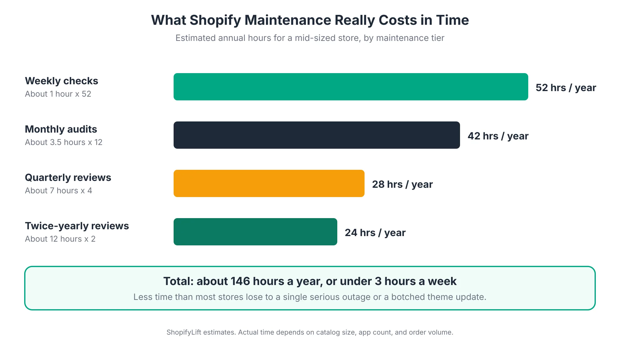 Bar chart estimating annual Shopify maintenance hours by tier: 52 hours for weekly checks, 42 for monthly audits, 28 for quarterly reviews, and 24 for twice-yearly reviews, totaling about 146 hours a year