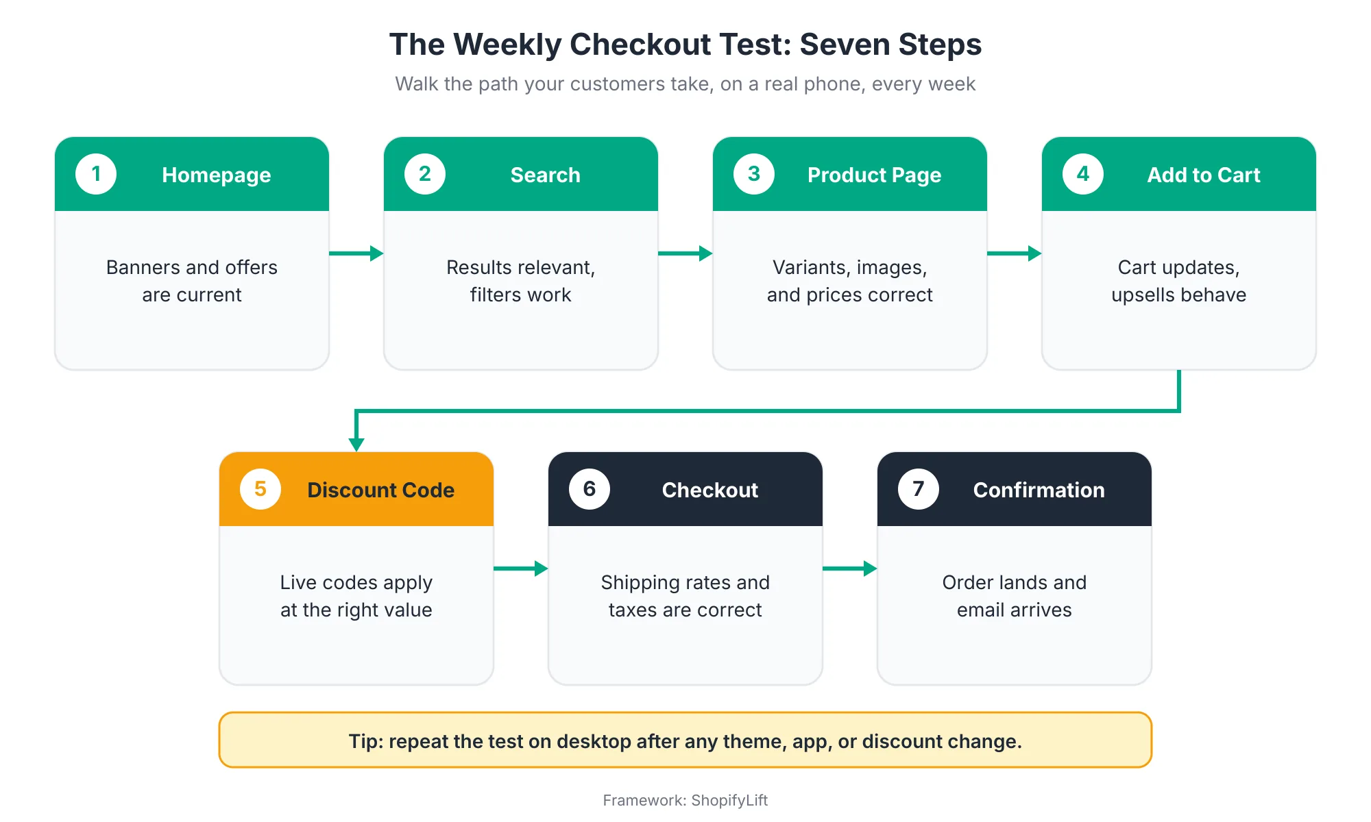 Seven-step weekly checkout test flow covering homepage, search, product page, add to cart, discount code, checkout, and confirmation, with what to verify at each step