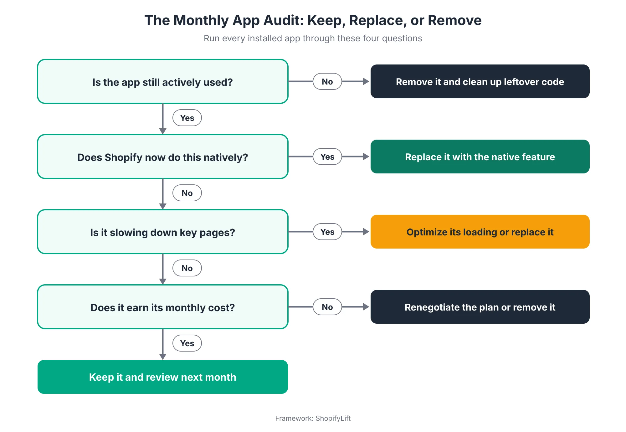 Decision tree for a monthly Shopify app audit asking whether each app is used, available natively, slowing pages, or worth its cost, leading to remove, replace, optimize, renegotiate, or keep outcomes