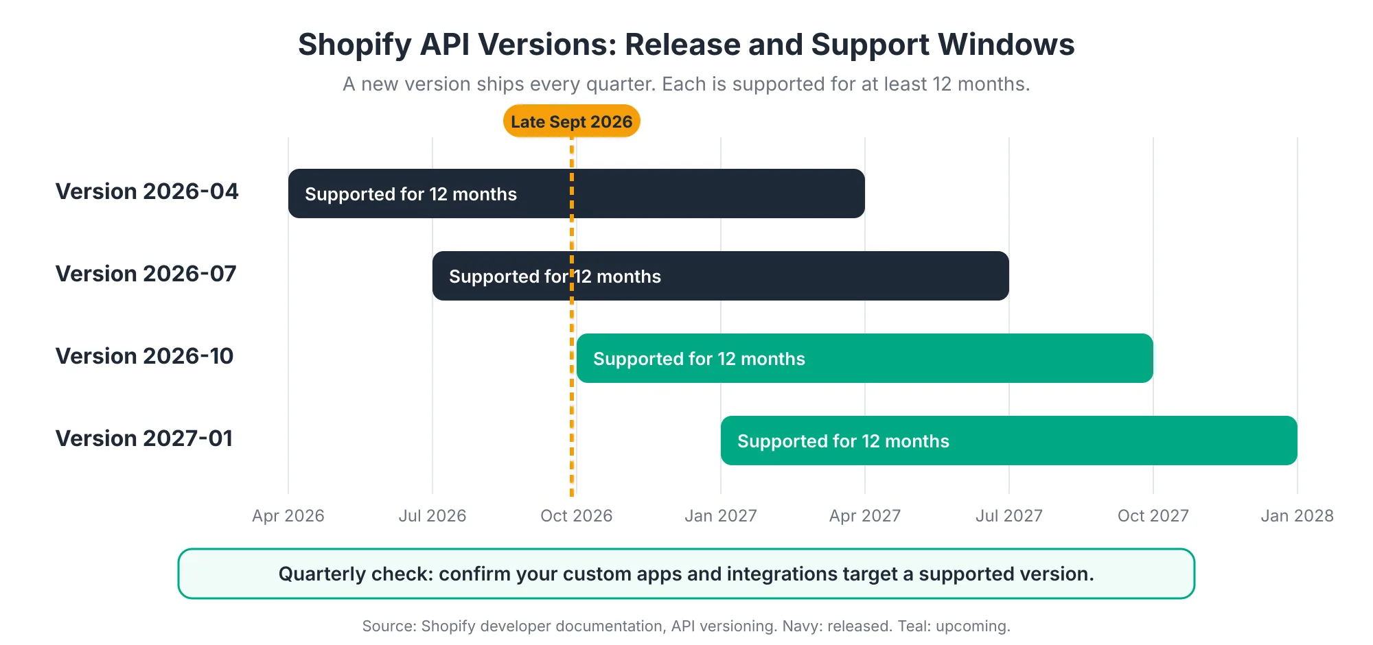 Timeline showing Shopify API versions 2026-04, 2026-07, 2026-10, and 2027-01, each supported for 12 months, with the current date marked in late September 2026