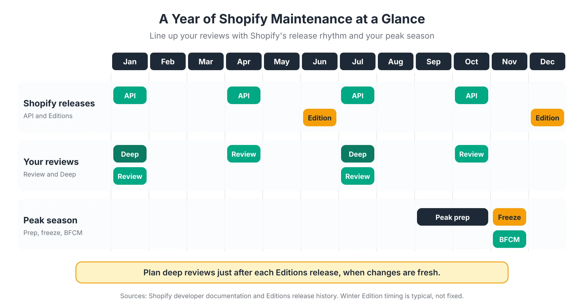 Twelve-month maintenance calendar showing Shopify API releases each quarter, twice-yearly Shopify Editions, quarterly and deep reviews, peak season preparation, code freeze, and BFCM