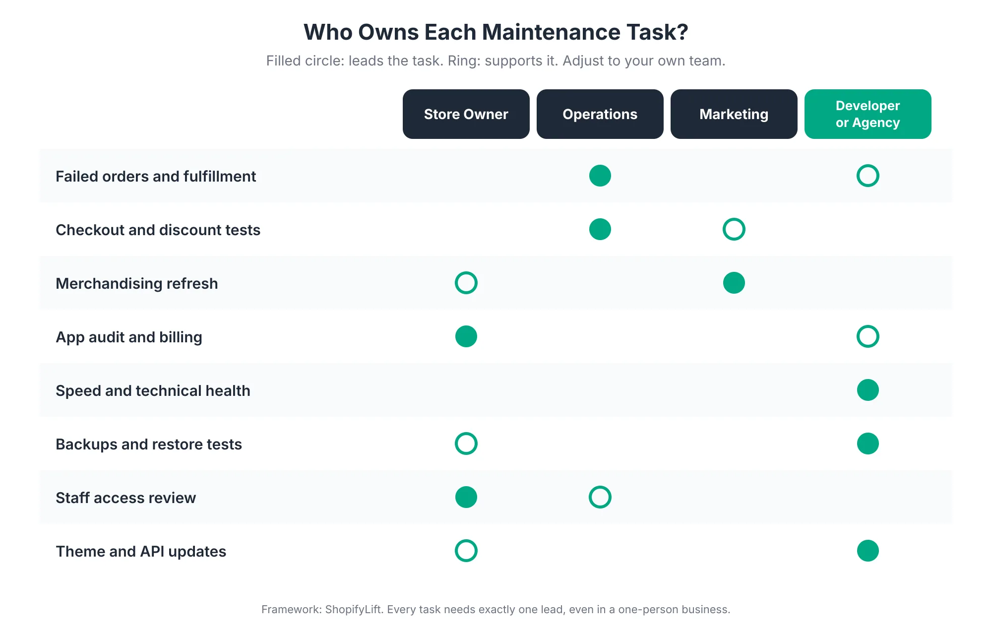 Ownership matrix assigning eight Shopify maintenance tasks to store owner, operations, marketing, and developer or agency roles, showing which role leads and which supports each task