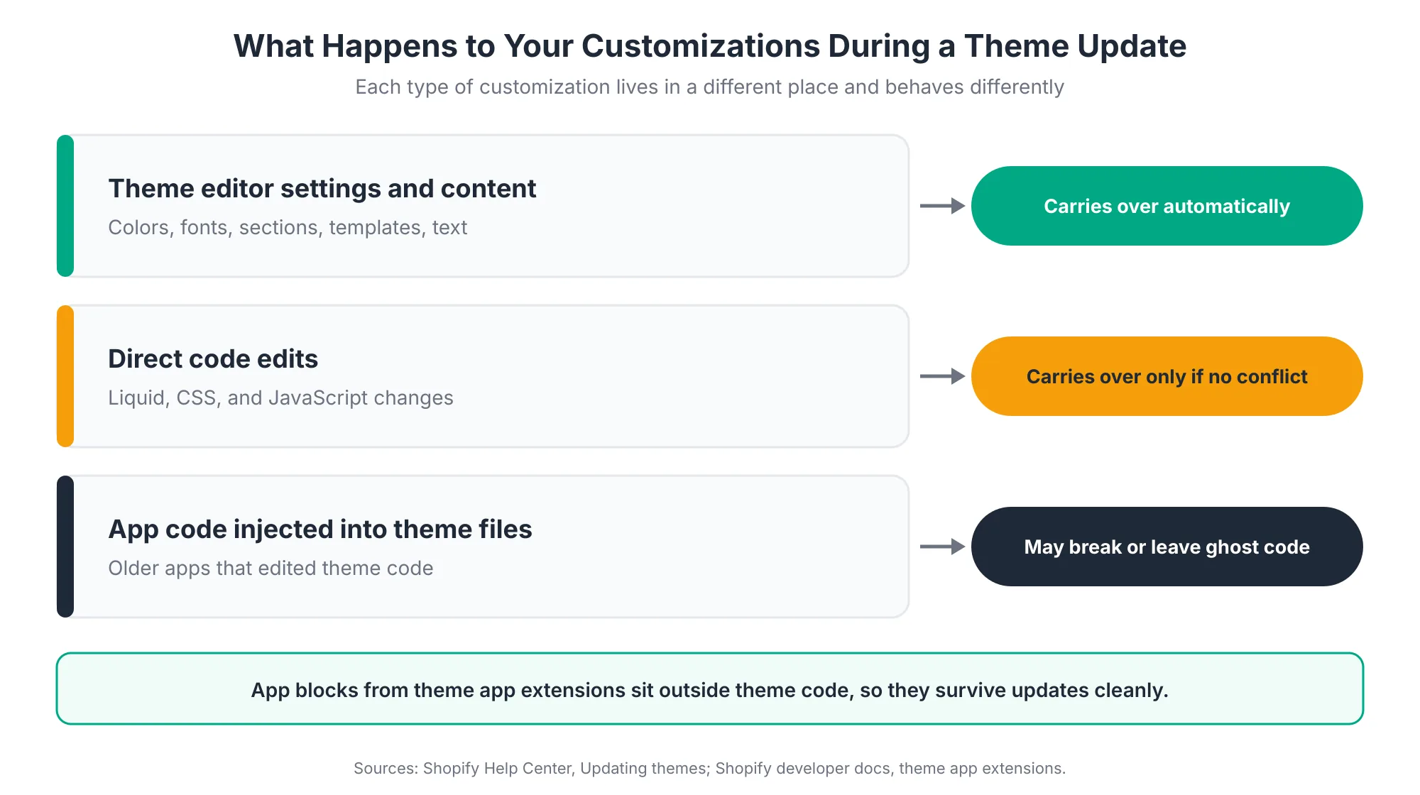 Customization Layers Diagram of three layers of Shopify theme customization: theme editor settings carry over automatically, direct code edits carry over only if there is no conflict, and app code injected into theme files may break or leave ghost code