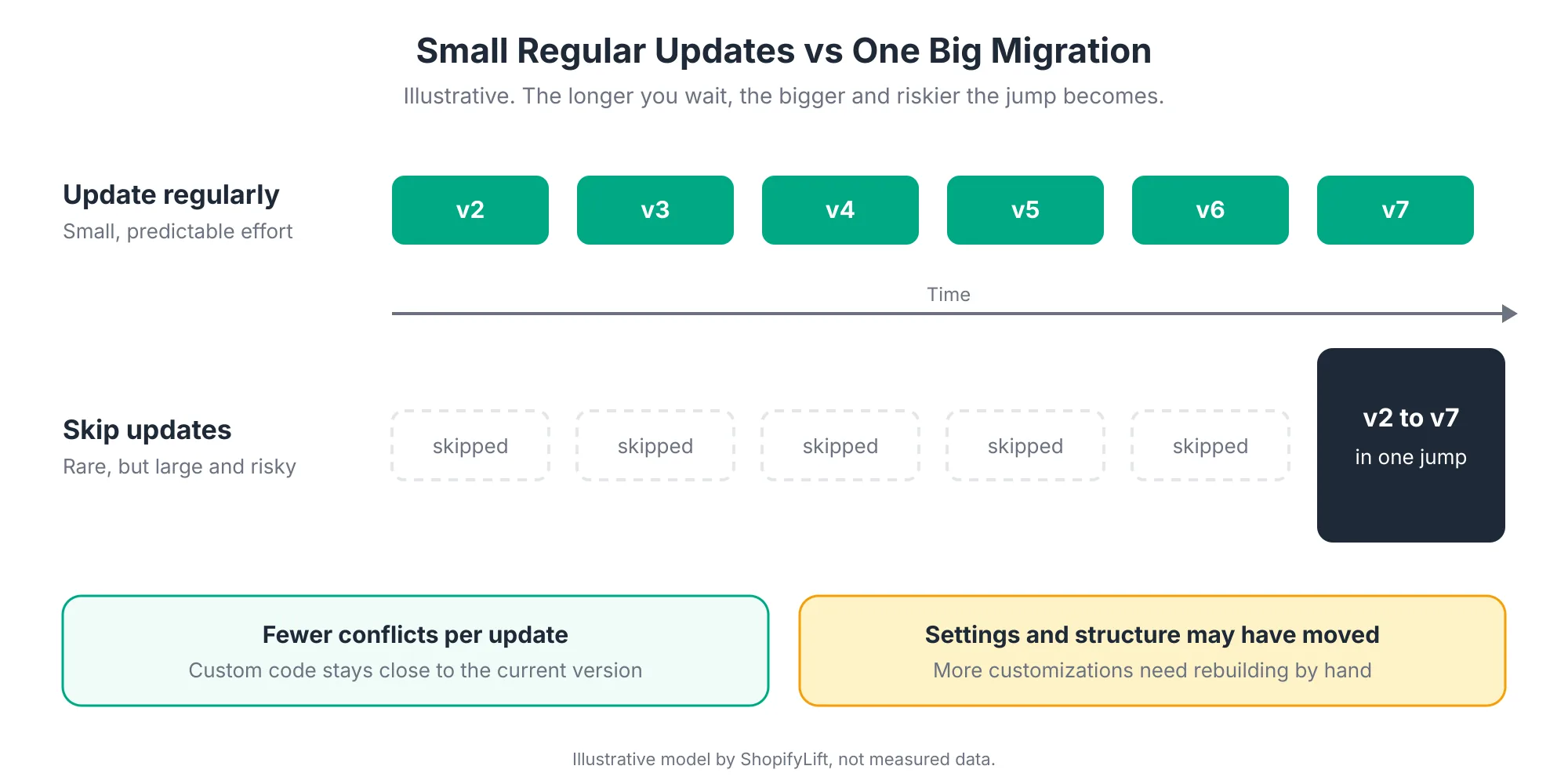 Update Debt Illustration comparing regular small Shopify theme updates with skipping several versions and making one large, risky migration