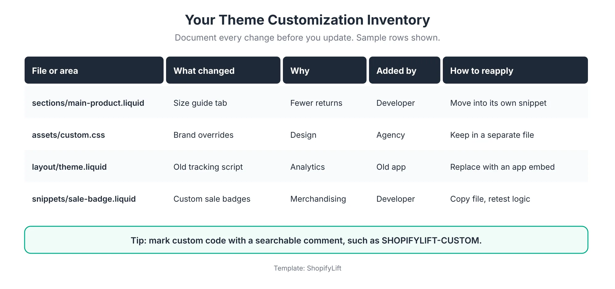 Inventory Sample Shopify theme customization inventory table with columns for file or area, what changed, why, who added it, and how to reapply it