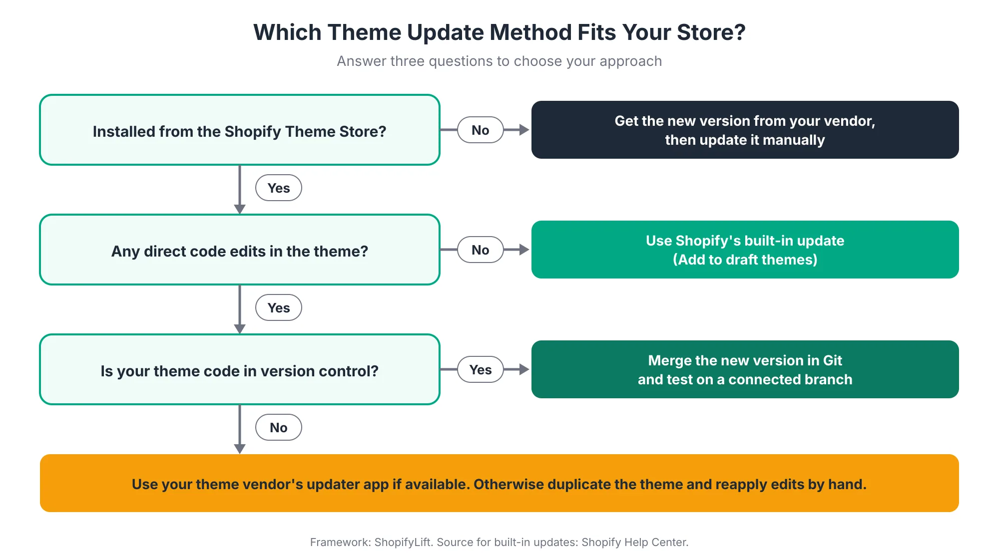 Method Decision tree for choosing a Shopify theme update method based on whether the theme came from the Theme Store, whether it has code edits, and whether it uses version control
