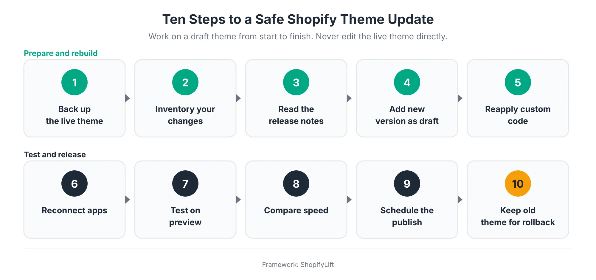 Ten Steps Ten-step process for safely updating a customized Shopify theme, from backing up the live theme to keeping the old theme for rollback