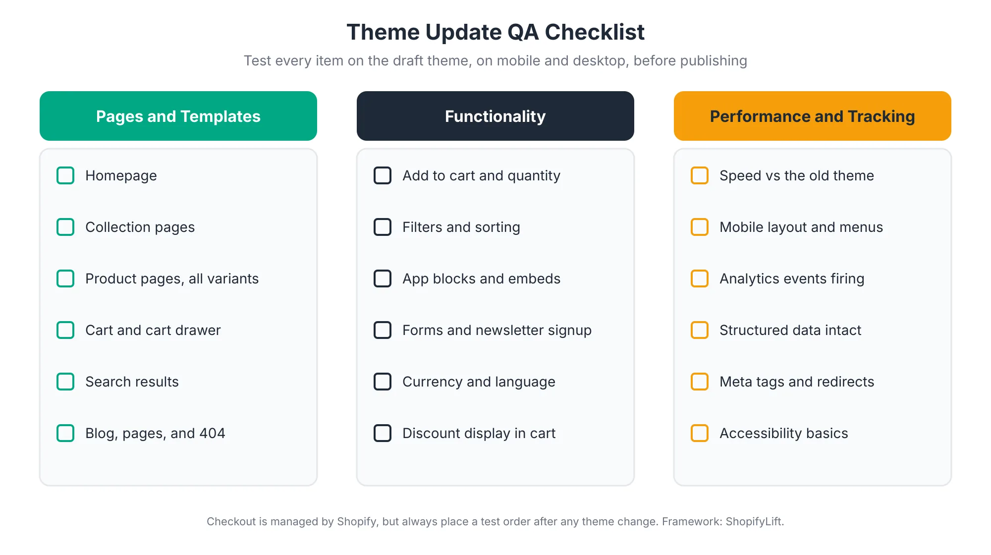 Qa Checklist Three-column Shopify theme update QA checklist covering pages and templates, functionality, and performance and tracking