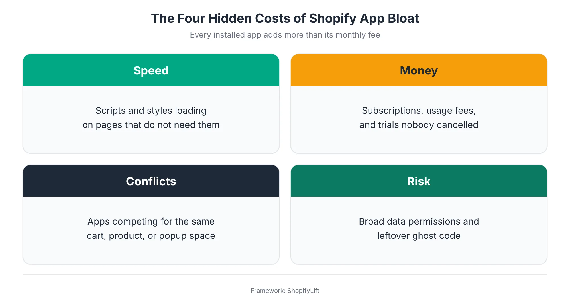 Four Costs Four hidden costs of Shopify app bloat: speed from unnecessary scripts, money from subscriptions and forgotten trials, conflicts between apps competing for the same page space, and risk from broad data permissions and ghost code