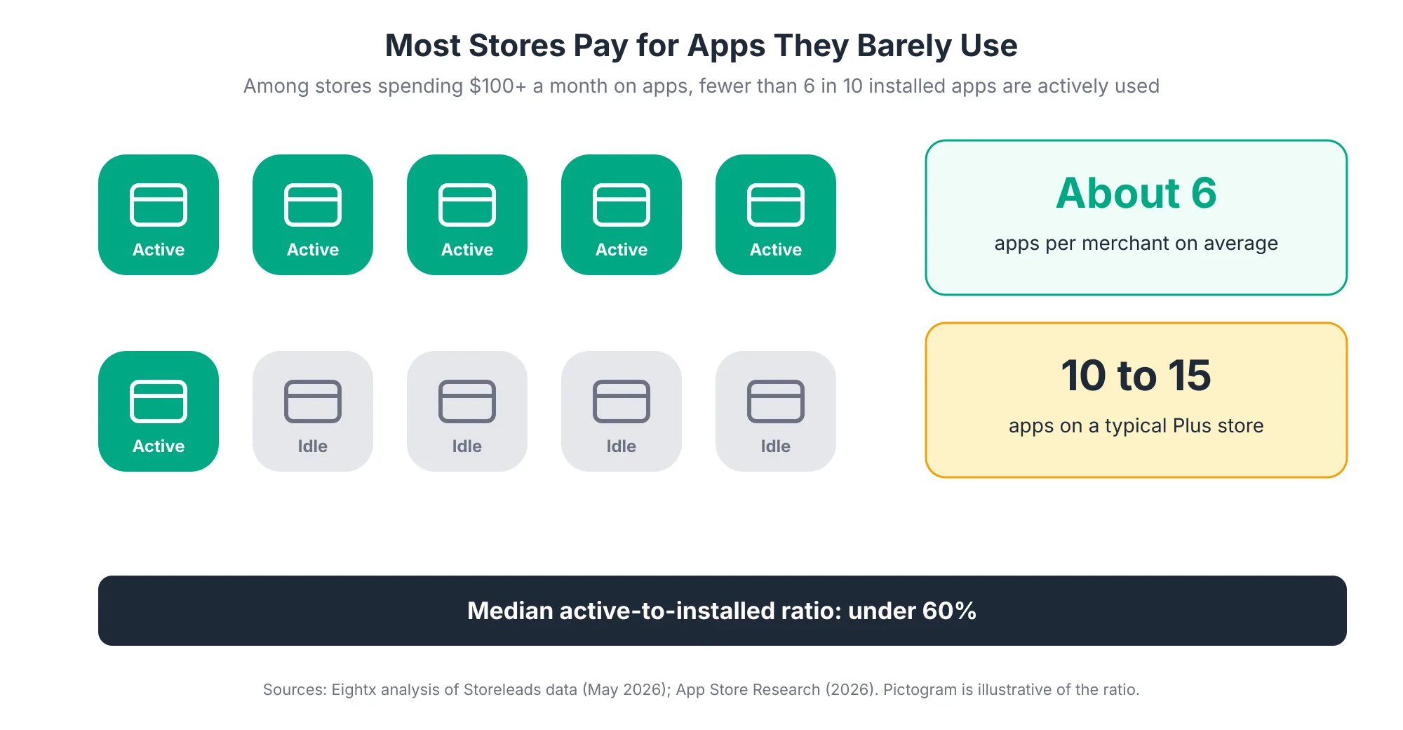 Active Ratio Pictogram showing six active and four idle apps out of ten, illustrating that stores spending over 100 dollars a month on apps actively use fewer than 60 percent of installed apps