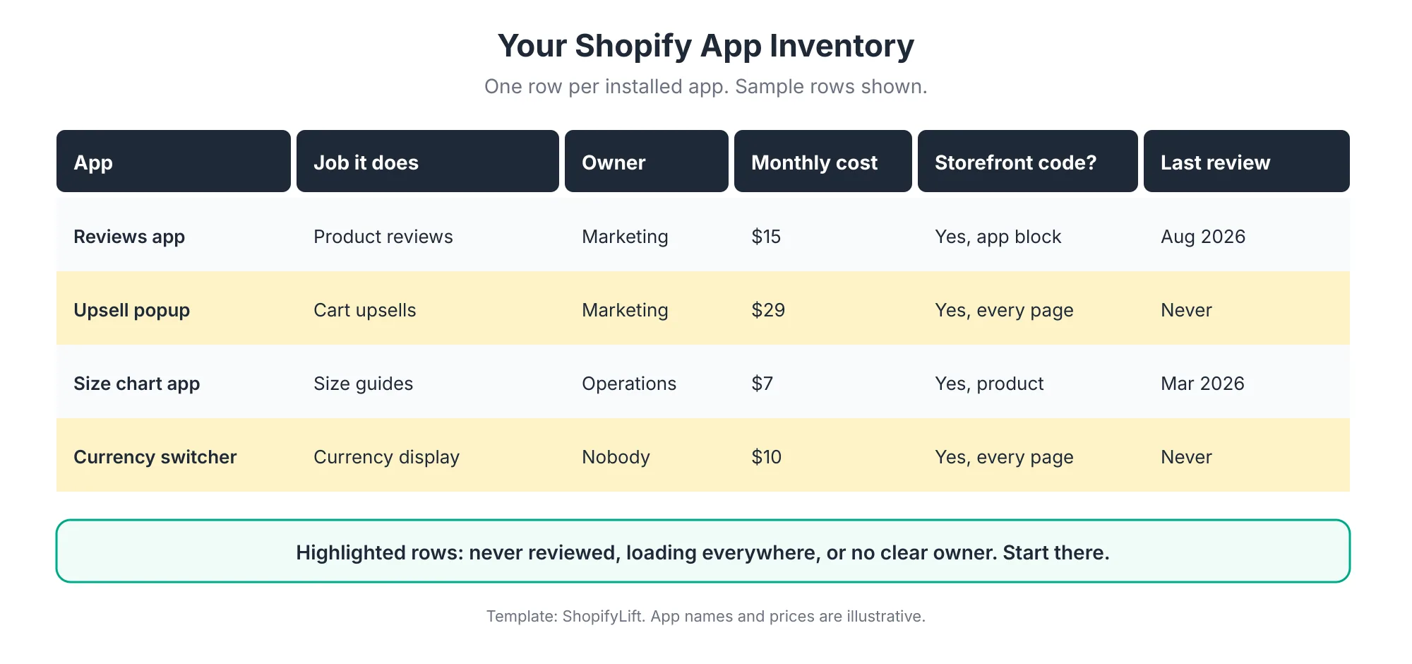 Inventory Sample Shopify app inventory table with columns for app, job it does, owner, monthly cost, whether it loads code on the storefront, and last review date, with never-reviewed rows highlighted