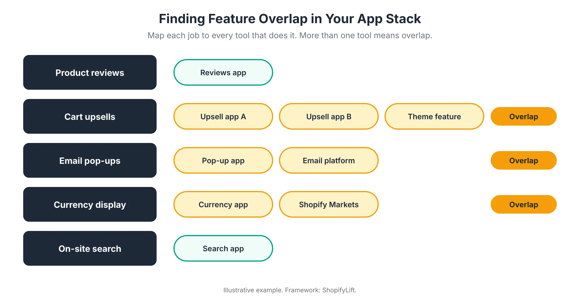 Overlap Overlap map listing store jobs such as reviews, upsells, pop-ups, currency display, and search, with the tools covering each and overlaps flagged where more than one tool does the same job