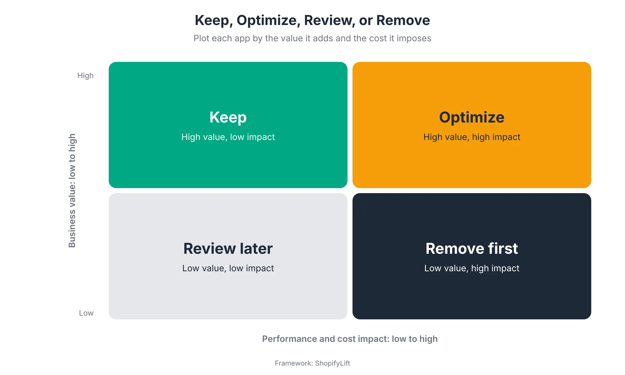 Value Matrix Two by two matrix plotting business value against performance and cost impact, with quadrants labeled keep, optimize, review later, and remove first