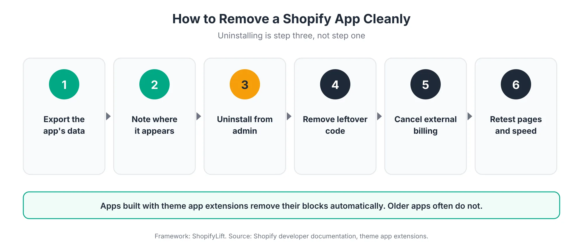 Clean Removal Six-step process for cleanly removing a Shopify app: export data, note theme placements, uninstall, remove leftover code, cancel external billing, and retest pages and speed