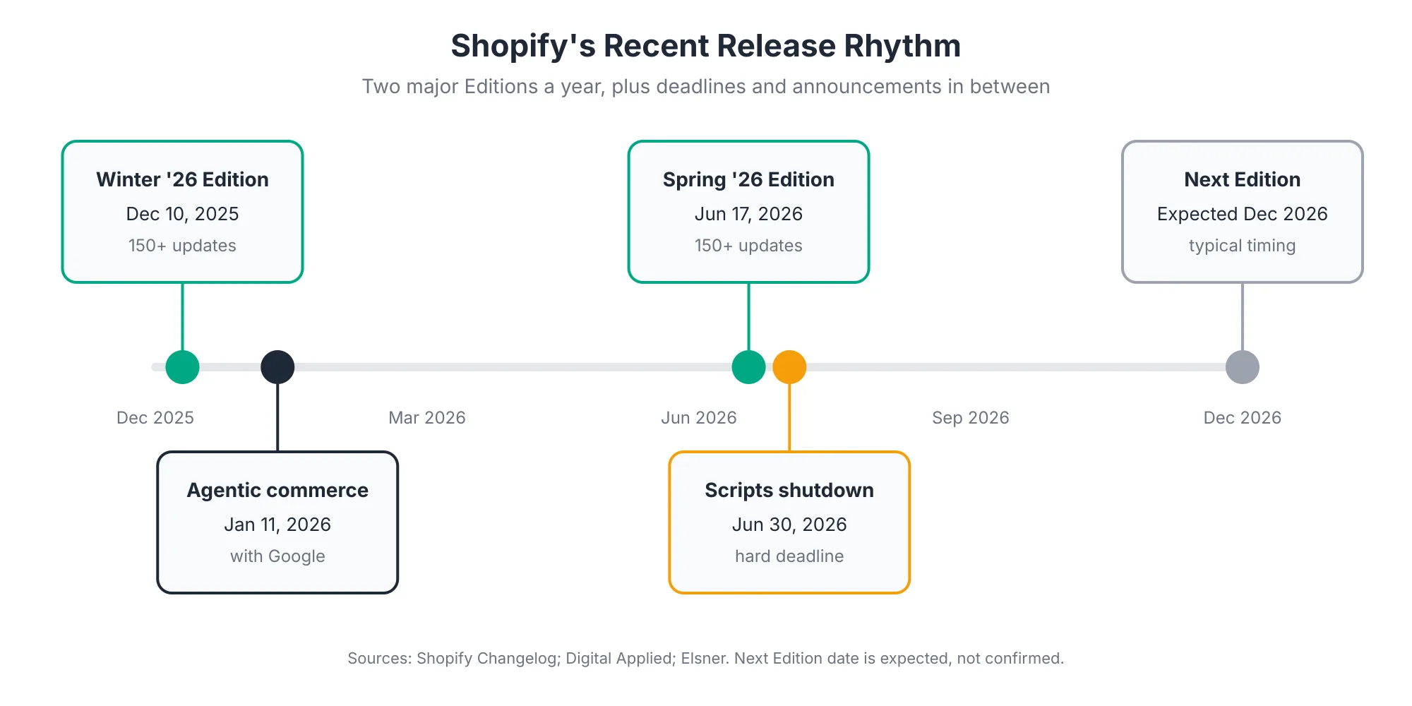 Timeline of recent Shopify releases showing the Winter '26 Edition in December 2025, an agentic commerce announcement in January 2026, the Spring '26 Edition in June 2026, the Scripts shutdown on June 30, 2026, and the next Edition expected around December 2026
