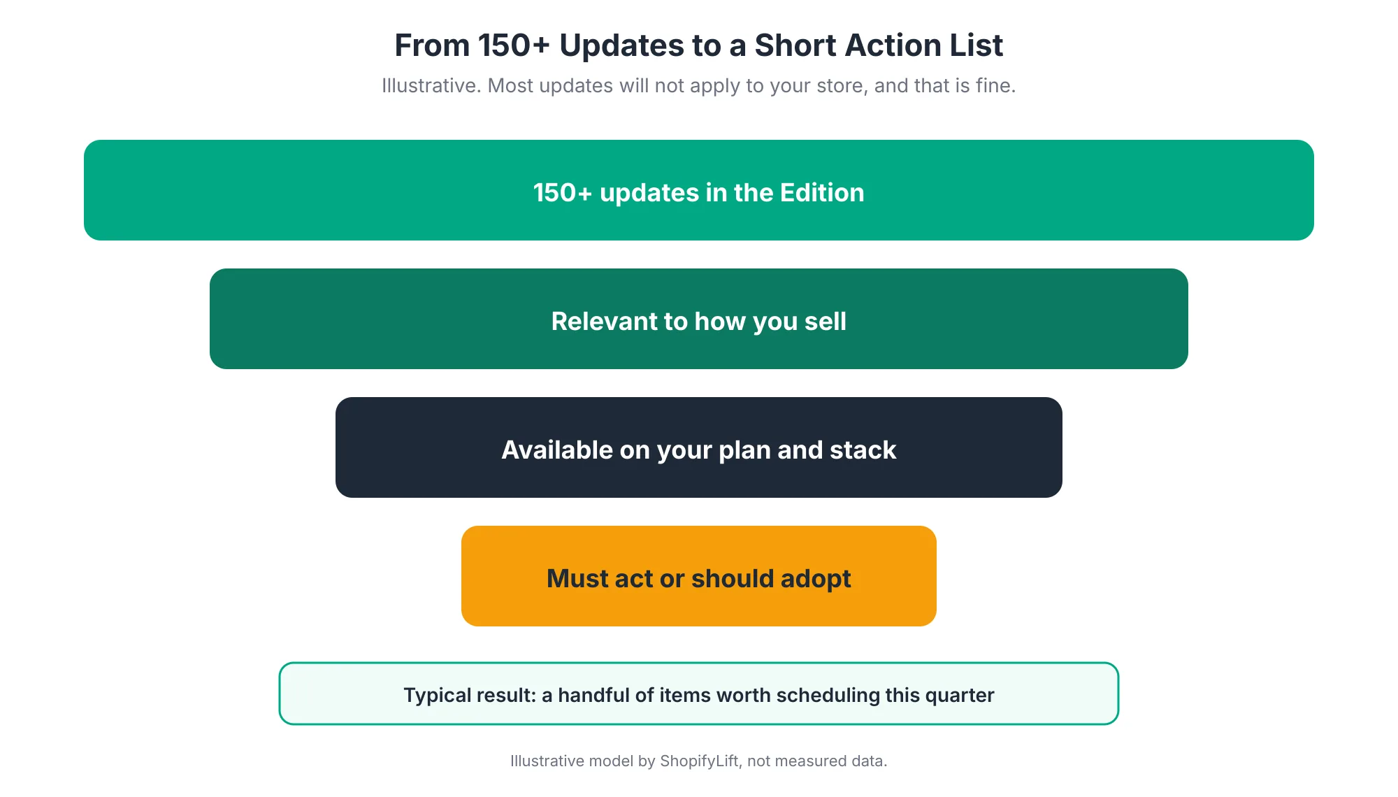 Funnel narrowing more than 150 Shopify Edition updates down to those relevant to how you sell, then to those available on your plan and stack, then to a short list of must-act and should-adopt items