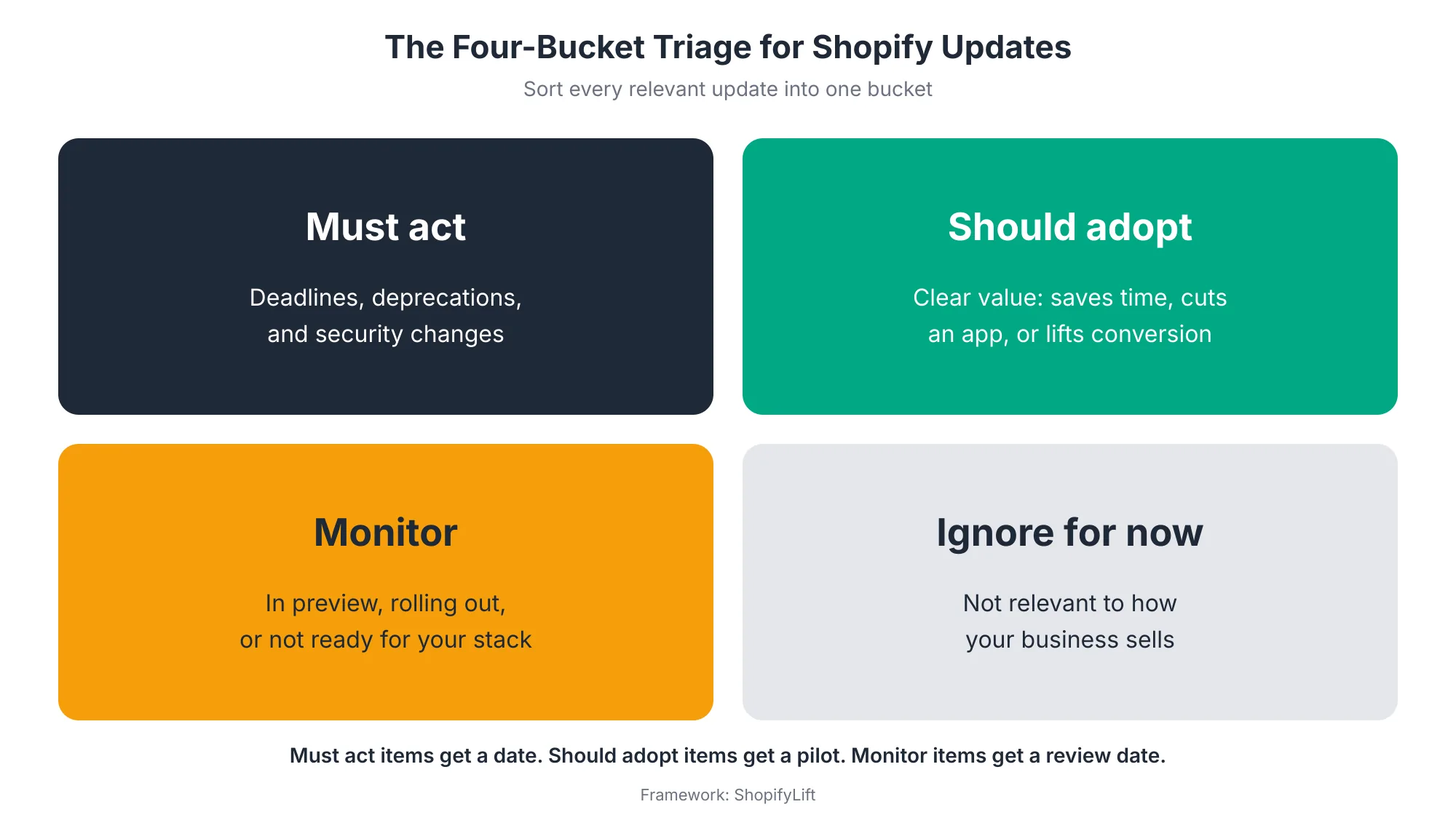 Four-bucket triage grid for Shopify updates with must act for deadlines and deprecations, should adopt for clear value, monitor for previews, and ignore for now for irrelevant features