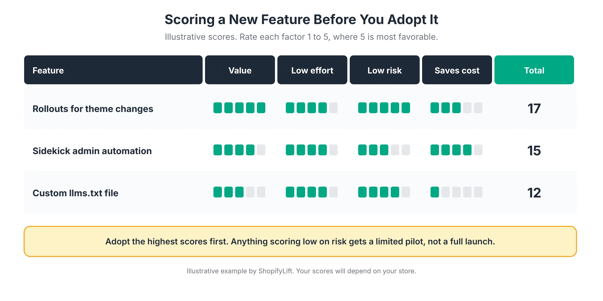 Illustrative scorecard rating three Shopify features on value, low effort, low risk, and cost savings from one to five, with totals of 17 for rollouts, 15 for Sidekick automation, and 12 for a custom llms.txt file