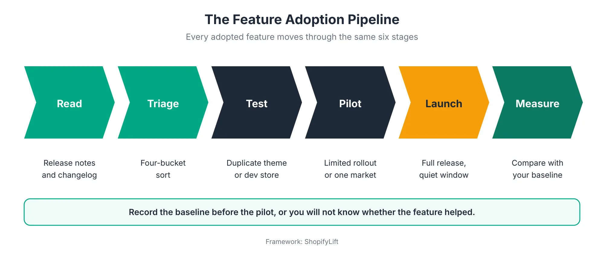 Six-stage Shopify feature adoption pipeline: read, triage, test, pilot, launch, and measure