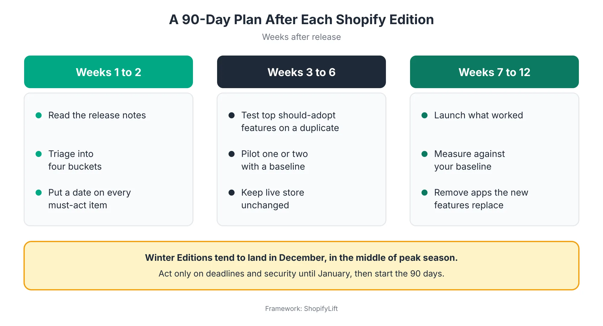 Ninety-day plan after a Shopify Edition: weeks one and two for triage and deadlines, weeks three to six for testing and pilots, weeks seven to twelve for launch and measurement, with a note to delay non-critical work when an Edition lands during peak season