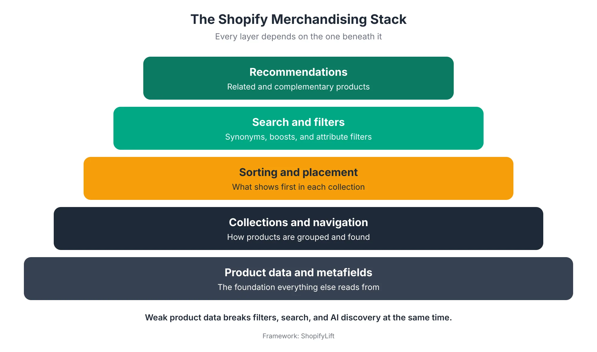 Merch Stack Layered diagram of Shopify merchandising with product data and metafields at the base, then collections and navigation, sorting and placement, search and filters, and recommendations at the top