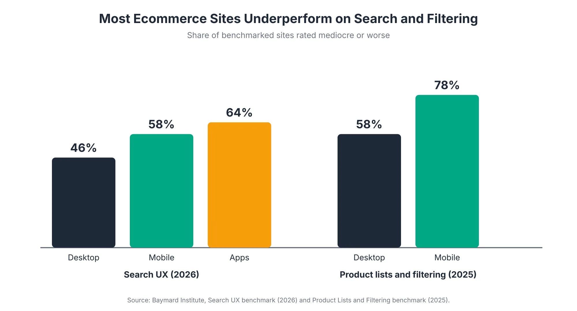 Baymard Benchmarks Bar chart of Baymard benchmark results showing 46 percent of desktop sites, 58 percent of mobile sites, and 64 percent of apps have mediocre or worse search, and 58 percent of desktop and 78 percent of mobile sites have mediocre or worse product lists and filtering