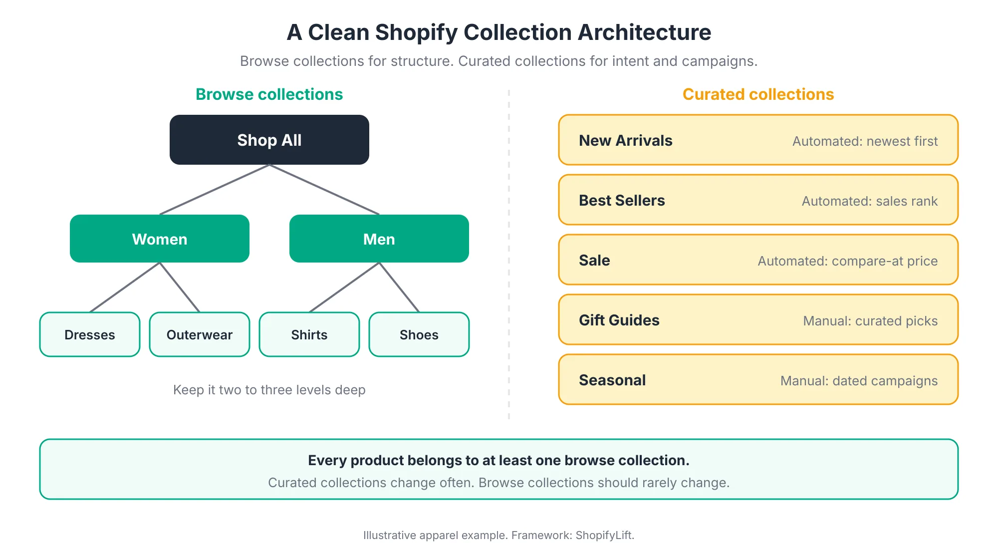 Collection Architecture Collection architecture diagram showing a browse hierarchy from Shop All to categories to subcategories, alongside curated collections such as New Arrivals, Best Sellers, Sale, Gift Guides, and seasonal collections