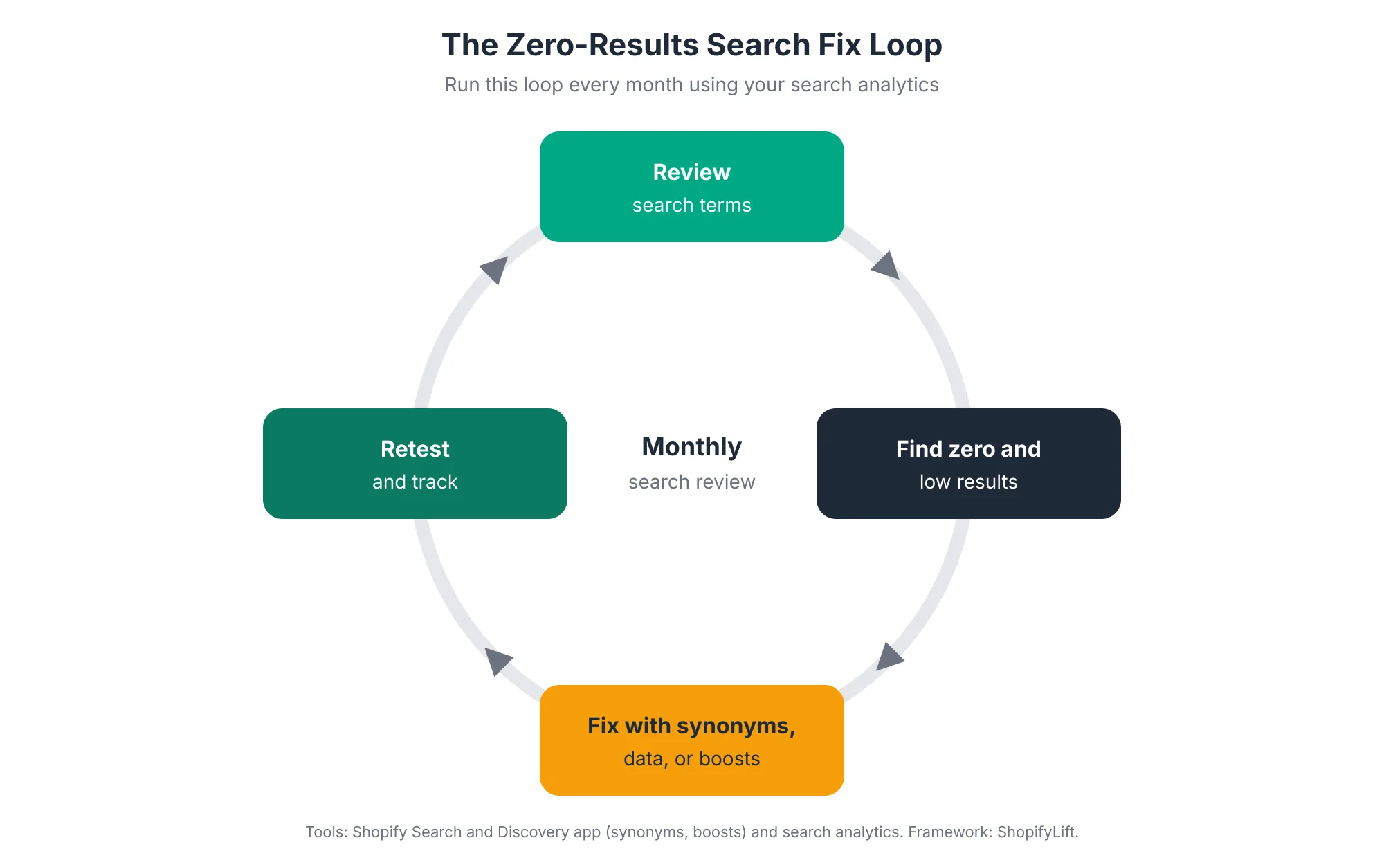 Zero Results Loop Four-step monthly loop for improving Shopify site search: review search terms, find zero and low result searches, fix them with synonyms, data, or boosts, then retest and track
