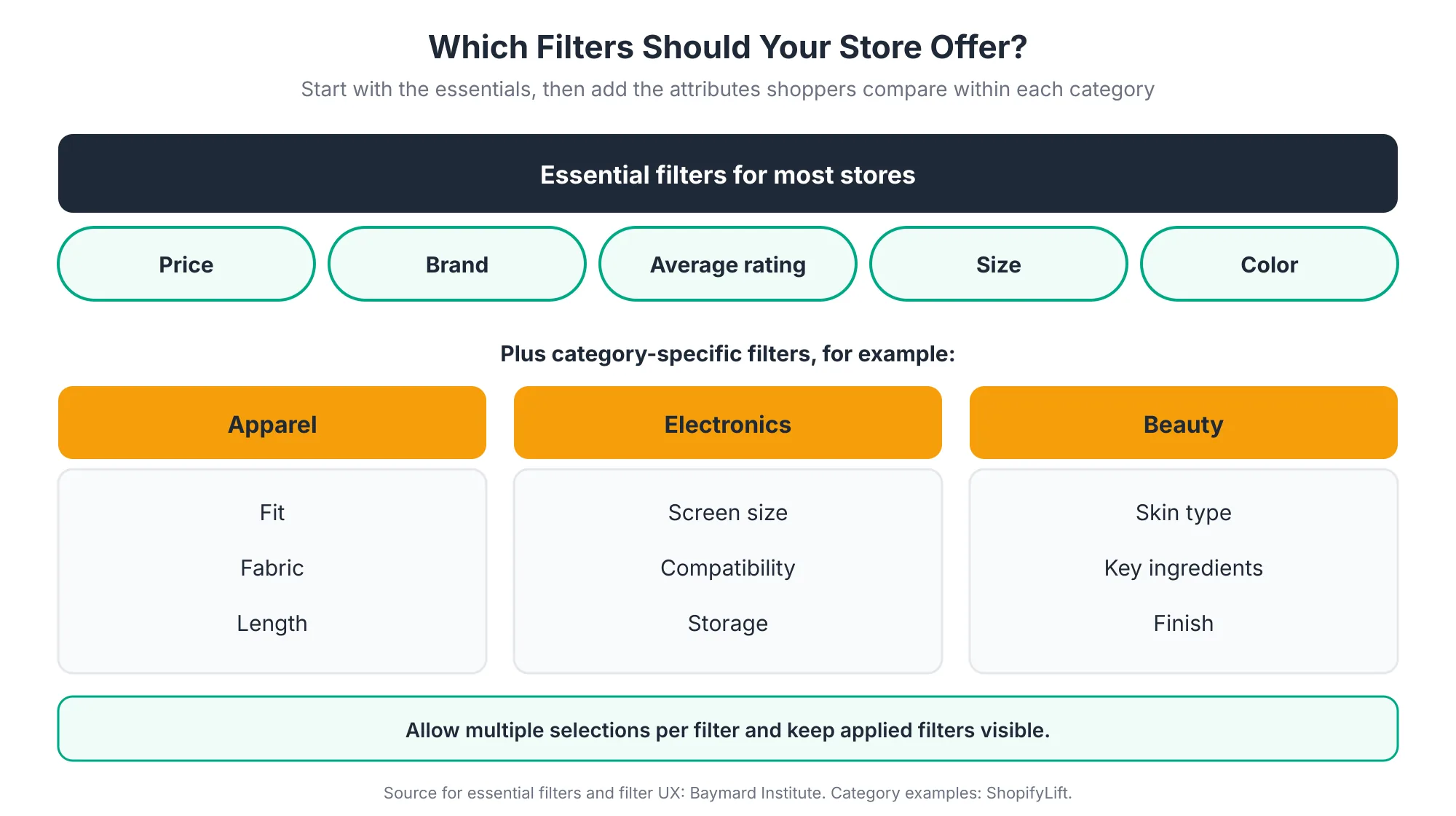 Filters Filter planning grid showing five essential filters, price, brand, average rating, size, and color, plus category-specific filter examples for apparel, electronics, and beauty