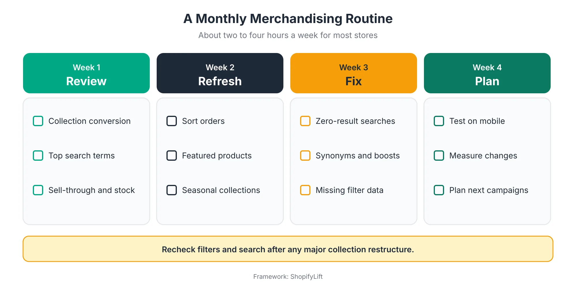 Monthly Routine Four-week Shopify merchandising routine covering review in week one, refresh in week two, fix in week three, and plan in week four