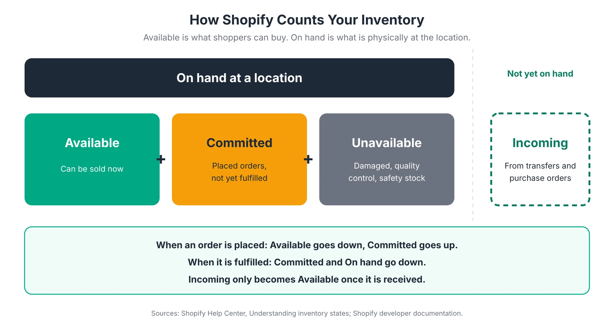 Inventory States Diagram showing Shopify inventory states: on hand equals available plus committed plus unavailable, with incoming stock shown separately as not yet on hand