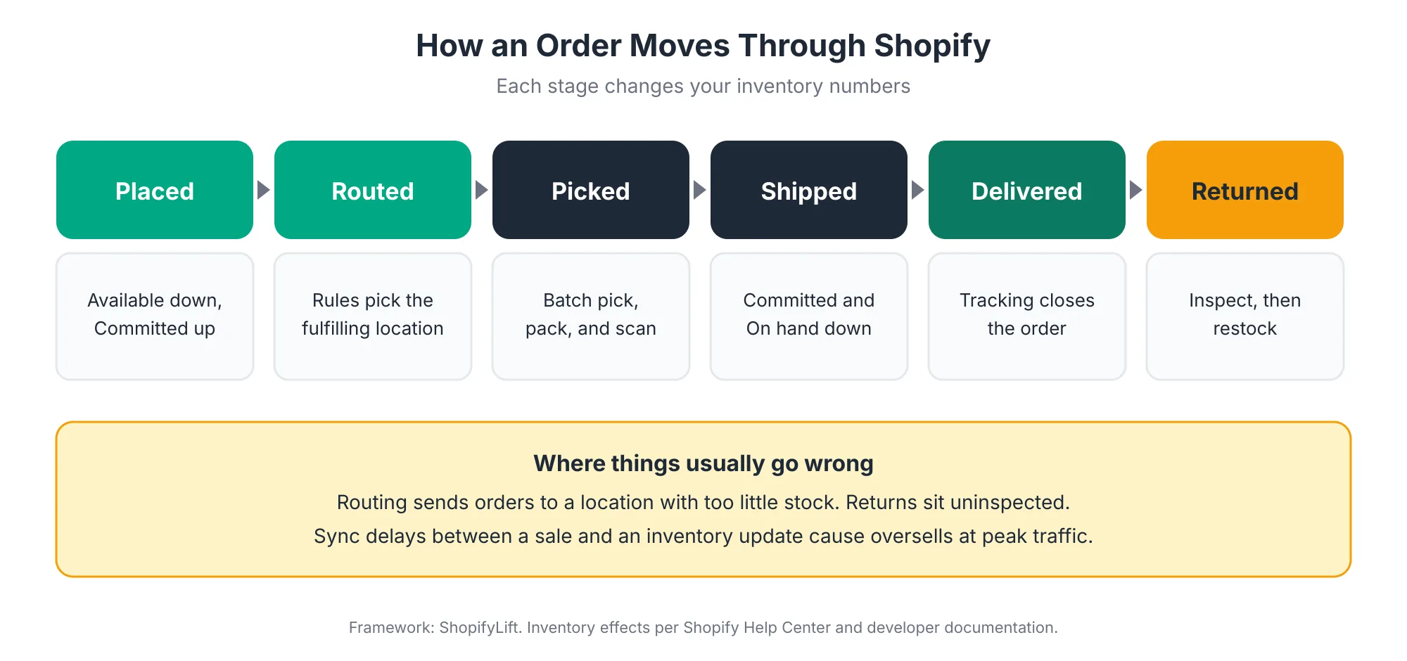 Order Lifecycle Six-stage Shopify order lifecycle from placed, routed, picked, shipped, and delivered to returned, with the inventory effect of each stage and common failure points