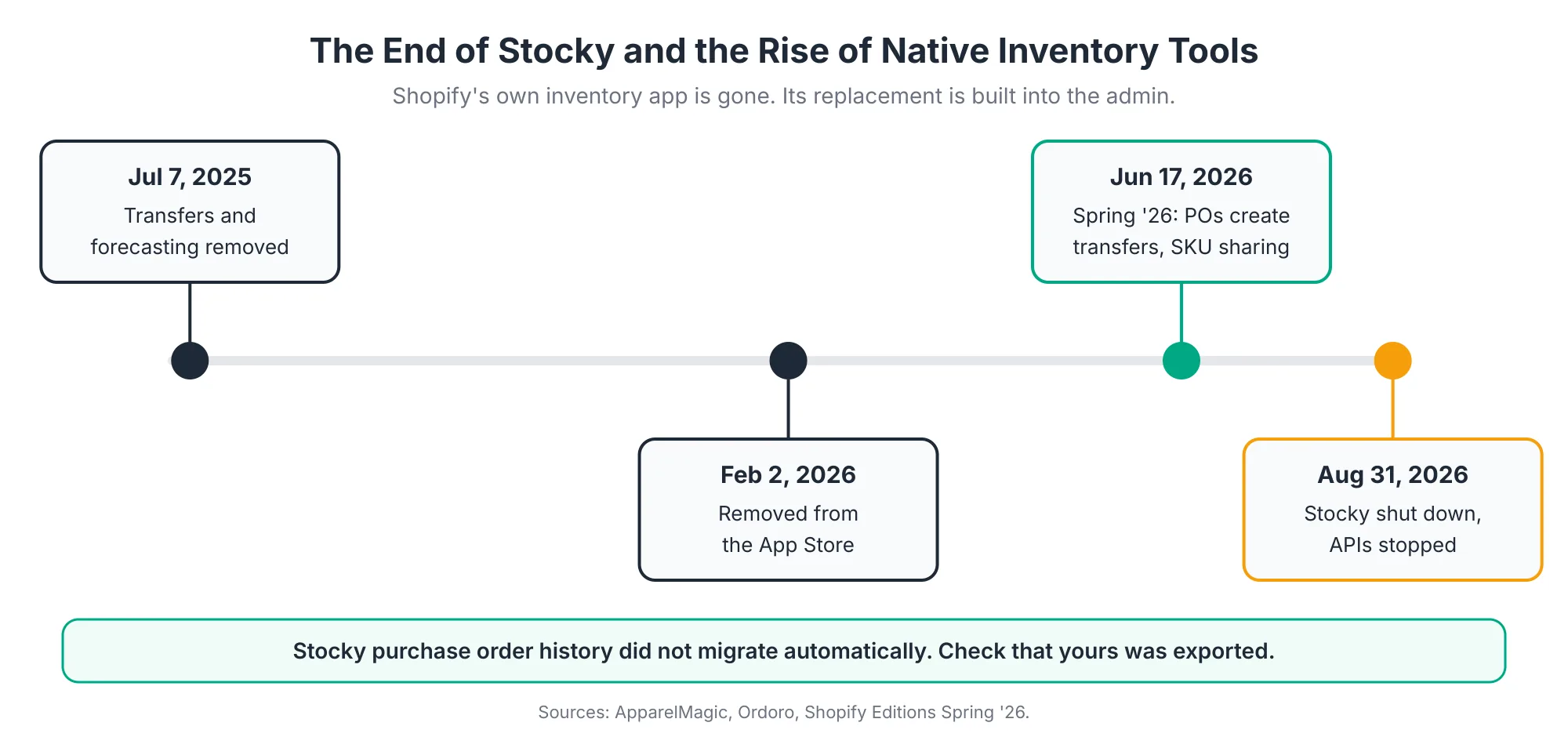 Stocky Timeline Timeline showing Stocky losing transfers and forecasting in July 2025, removal from the App Store in February 2026, Shopify's Spring '26 native inventory features in June 2026, and Stocky's shutdown on August 31, 2026
