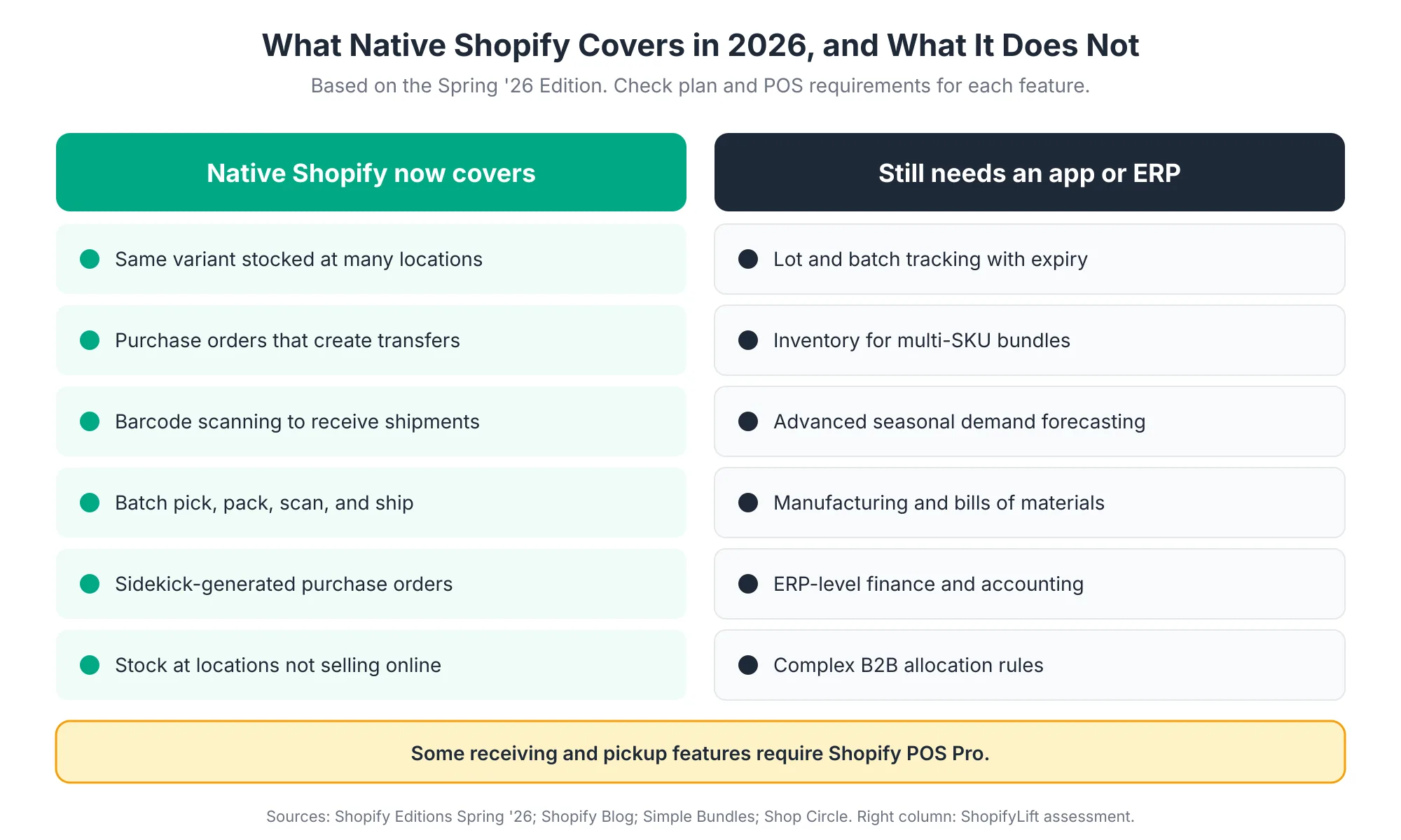 Native Vs Specialist Two-column comparison showing inventory capabilities now covered natively by Shopify and those that still need a specialist app or ERP, such as lot tracking, bundle inventory, and advanced forecasting