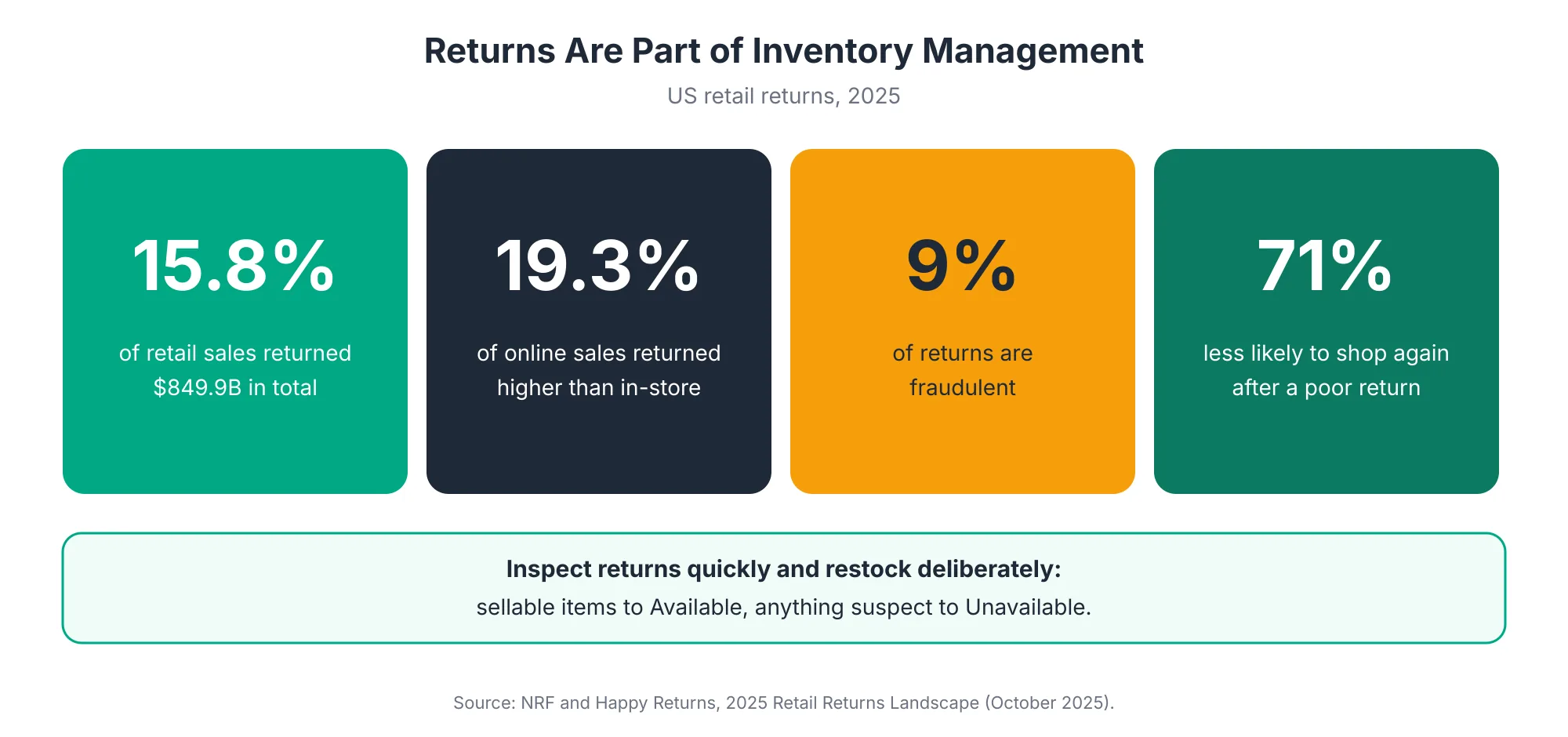 Returns Four statistics on 2025 US retail returns: 15.8 percent of sales returned worth 849.9 billion dollars, 19.3 percent of online sales returned, 9 percent of returns fraudulent, and 71 percent of consumers less likely to shop again after a poor return experience