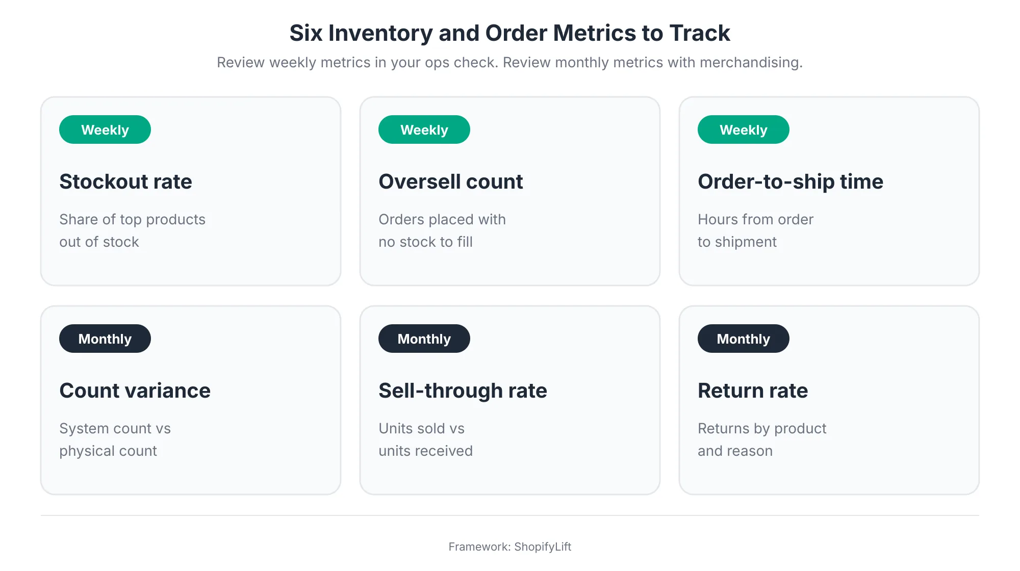 Kpis Six inventory and order metrics to track: stockout rate, oversell count, and order-to-ship time weekly, and inventory count variance, sell-through rate, and return rate monthly