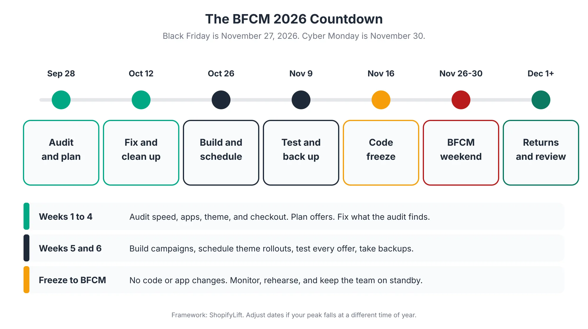 Countdown Eight-week BFCM 2026 countdown from auditing in late September through fixing, building, testing, a code freeze from November 16, the BFCM weekend from November 26 to 30, and returns and review in December