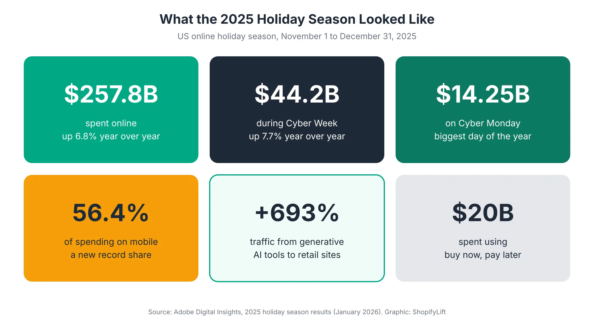 Holiday 2025 Six statistics from the 2025 US holiday season: 257.8 billion dollars spent online, 44.2 billion during Cyber Week, 14.25 billion on Cyber Monday, 56.4 percent of spending on mobile, generative AI traffic up 693 percent, and 20 billion dollars of buy now, pay later spending