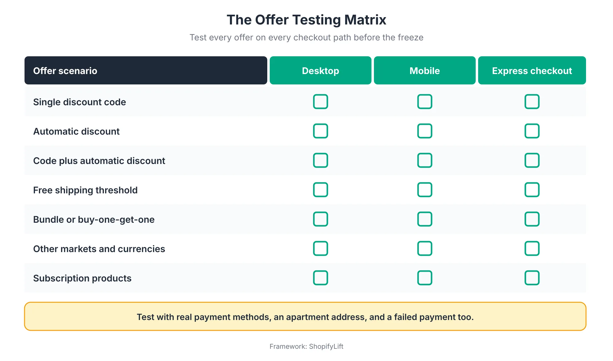 Offer Matrix Offer testing matrix listing discount scenarios such as single codes, automatic discounts, combined discounts, free shipping thresholds, bundles, other markets, and subscriptions against desktop, mobile, and express checkout