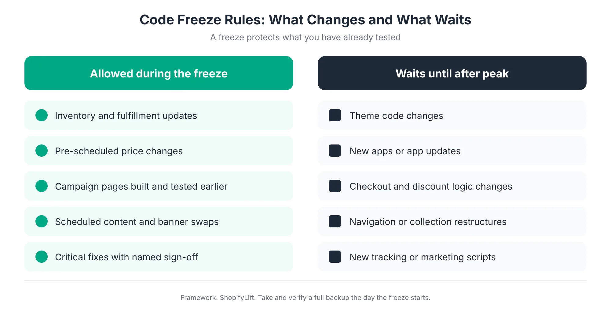 Freeze Rules Code freeze rules showing changes allowed during the freeze, such as inventory updates, scheduled price changes, and critical fixes with sign-off, and changes that wait, such as theme code, new apps, checkout logic, navigation restructures, and new tracking scripts