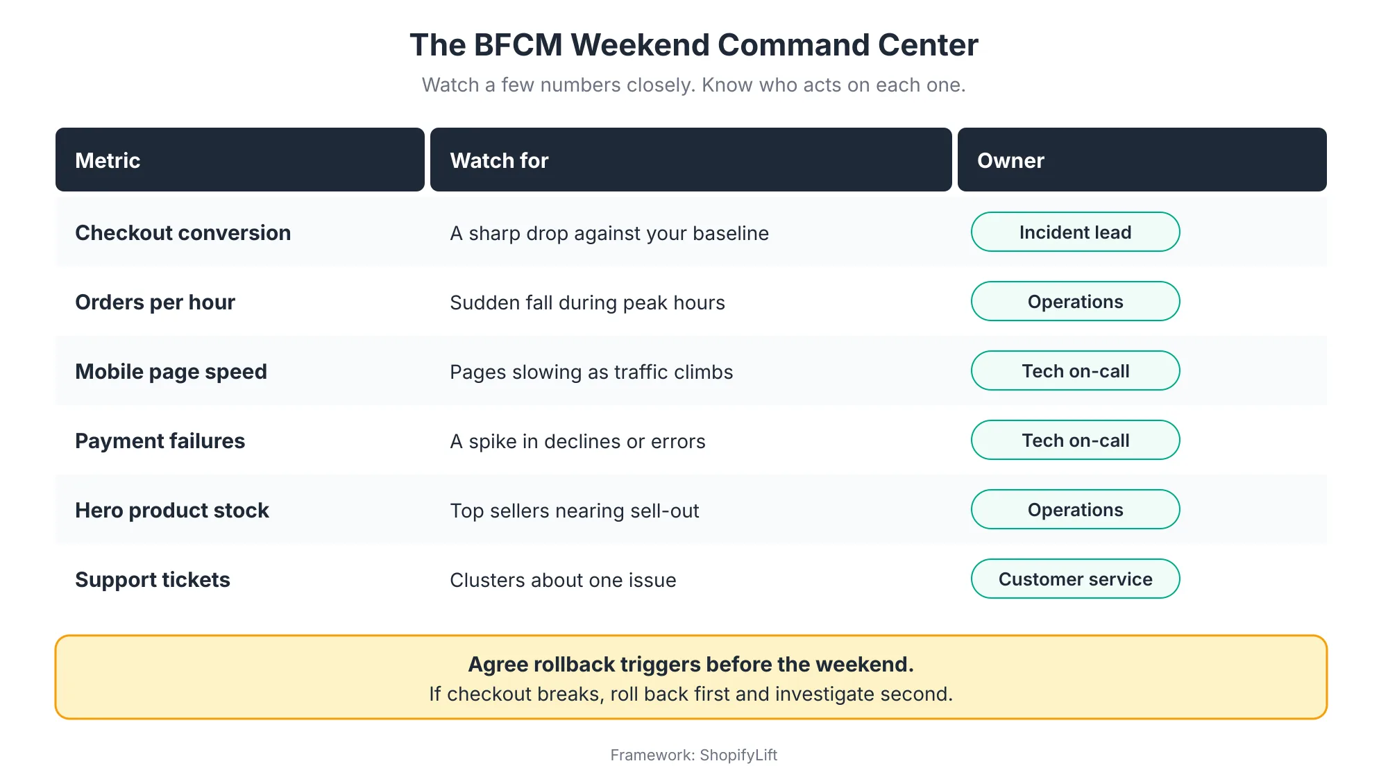 Command Center BFCM weekend command center table listing six metrics to watch, what to look for, and who owns each: checkout conversion, orders per hour, mobile page speed, payment failures, hero product stock, and support tickets