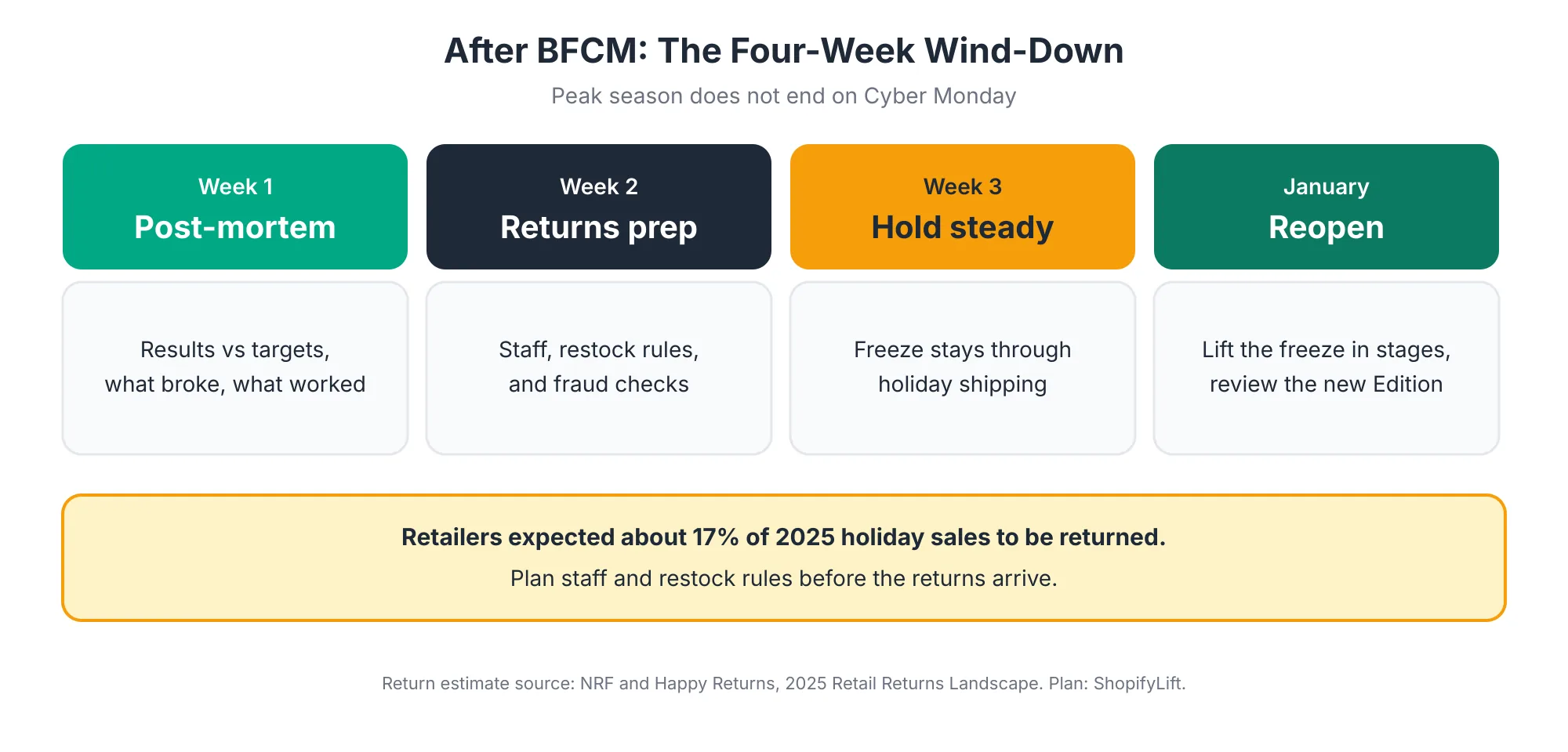 After Peak Four-week wind-down after BFCM: a post-mortem in week one, returns preparation in week two, holding the freeze in week three, and reopening in January