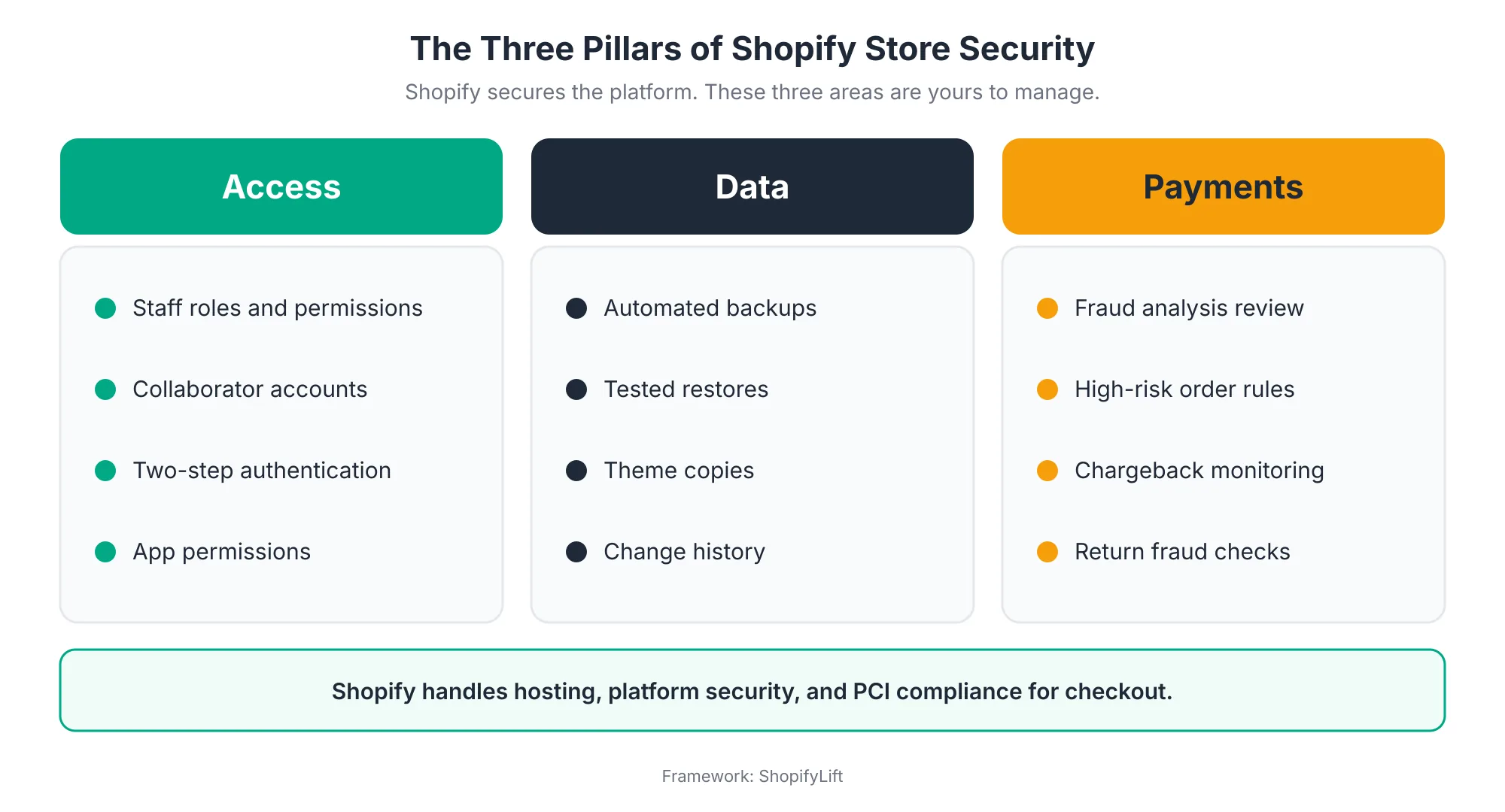 Three Pillars Three pillars of Shopify store security: access, covering staff roles, collaborators, two-step authentication, and app permissions; data, covering backups, tested restores, theme copies, and change history; and payments, covering fraud review, high-risk order rules, chargeback monitoring, and return fraud checks