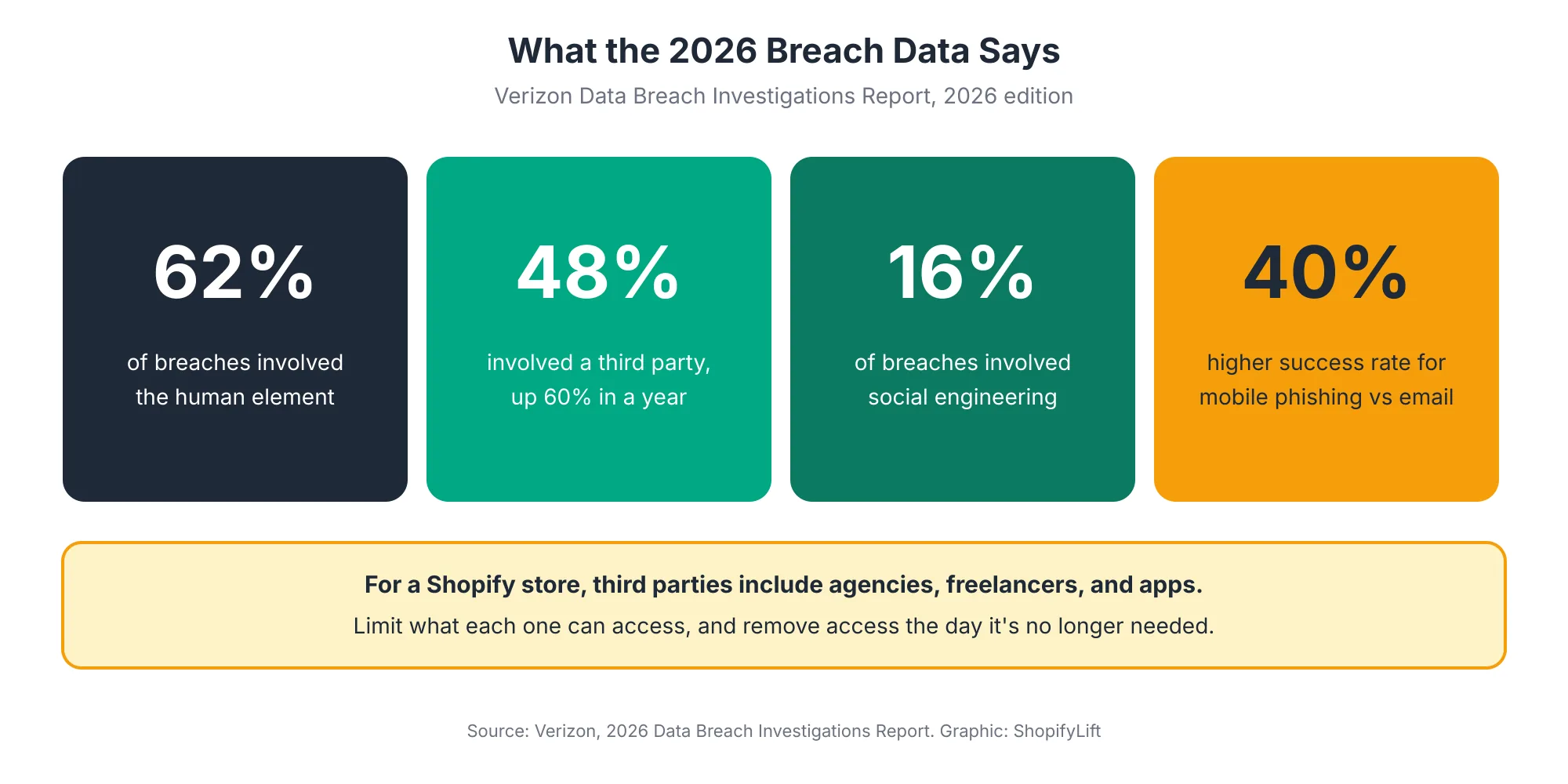 Dbir 2026 Four statistics from Verizon's 2026 Data Breach Investigations Report: 62 percent of breaches involved the human element, 48 percent involved a third party, 16 percent involved social engineering, and mobile phishing had a 40 percent higher success rate than email